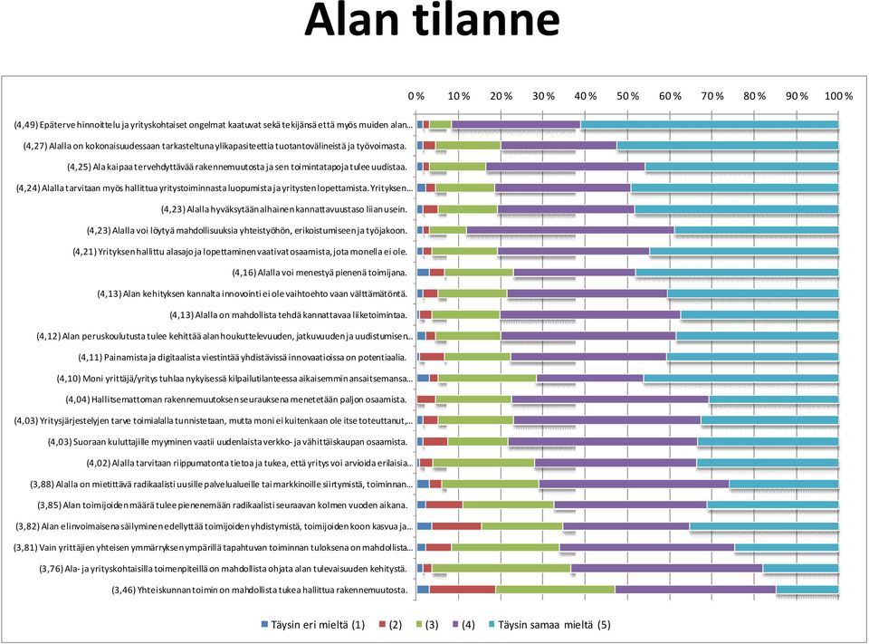 (4,24) Alalla tarvitaan myös hallittua yritystoiminnasta luopumista ja yritysten lopettamista. Yrityksen (4,23) Alalla hyväksytään alhainen kannattavuustaso liian usein.