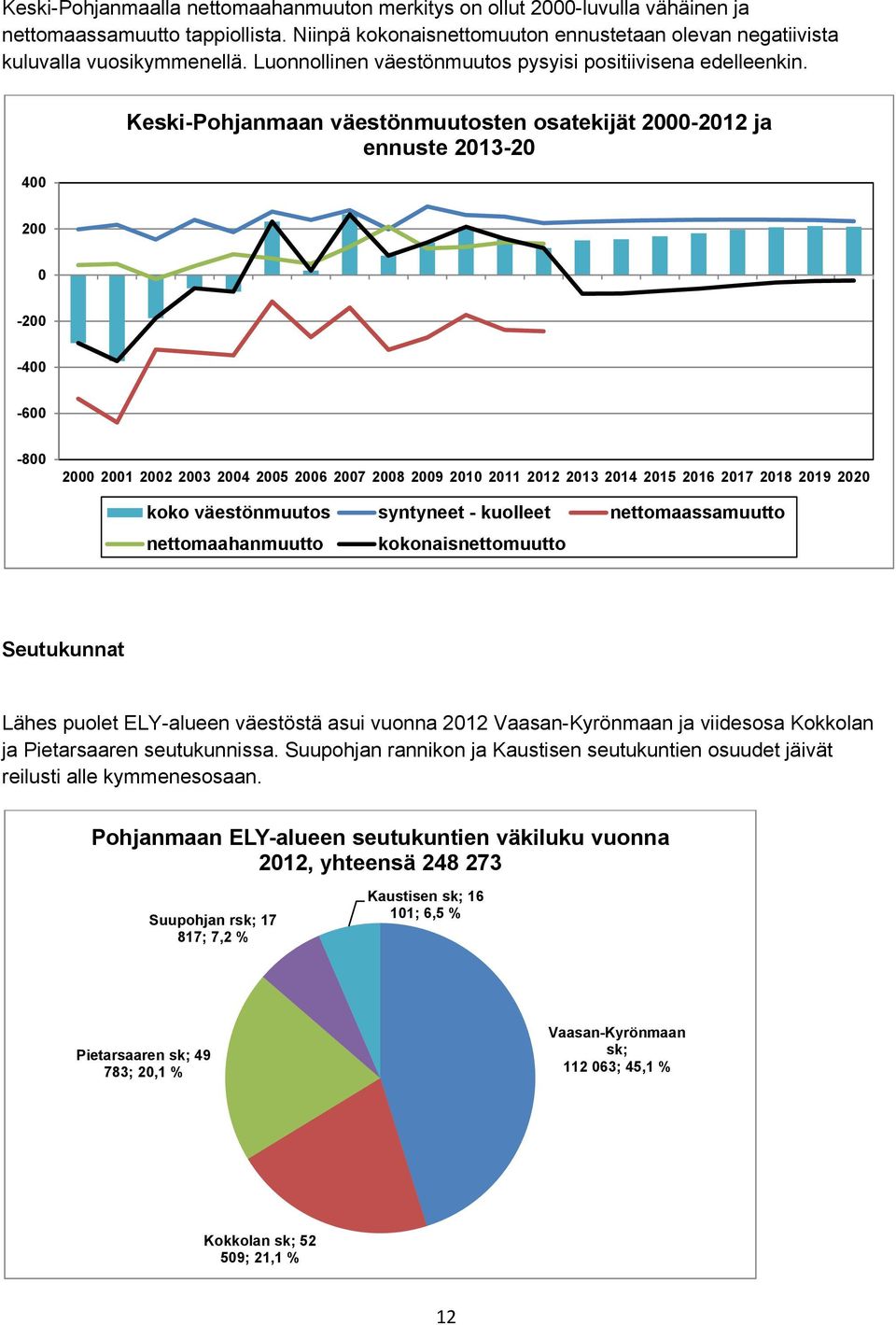 4 Keski-n väestönmuutosten osatekijät 2-212 ja ennuste 213-2 2-2 -4-6 - 2 21 22 23 24 25 26 27 2 29 21 211 212 213 214 215 216 217 21 219 22 koko väestönmuutos syntyneet - kuolleet nettomaassamuutto