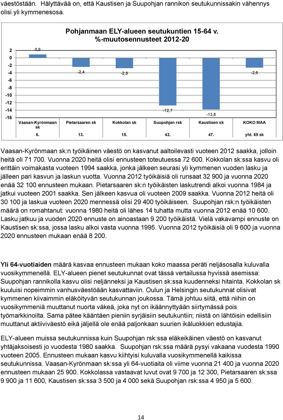 69 sk -12,7-13, -2,6 Vaasan-Kyrönmaan sk:n työikäinen väestö on kasvanut aaltoilevasti vuoteen 212 saakka, jolloin heitä oli 71 7. Vuonna 22 heitä olisi ennusteen toteutuessa 72 6.