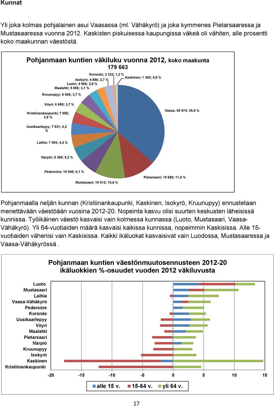 n kuntien väkiluku vuonna 212, koko maakunta 179 663 Korsnäs; 2 232; 1,2 % Kaskinen; 1 32;, % Isokyrö; 4 6; 2,7 % Luoto; 4 966; 2, % Maalahti; 5 56; 3,1 % Kruunupyy; 6 666; 3,7 % Vöyri; 6 6; 3,7 %