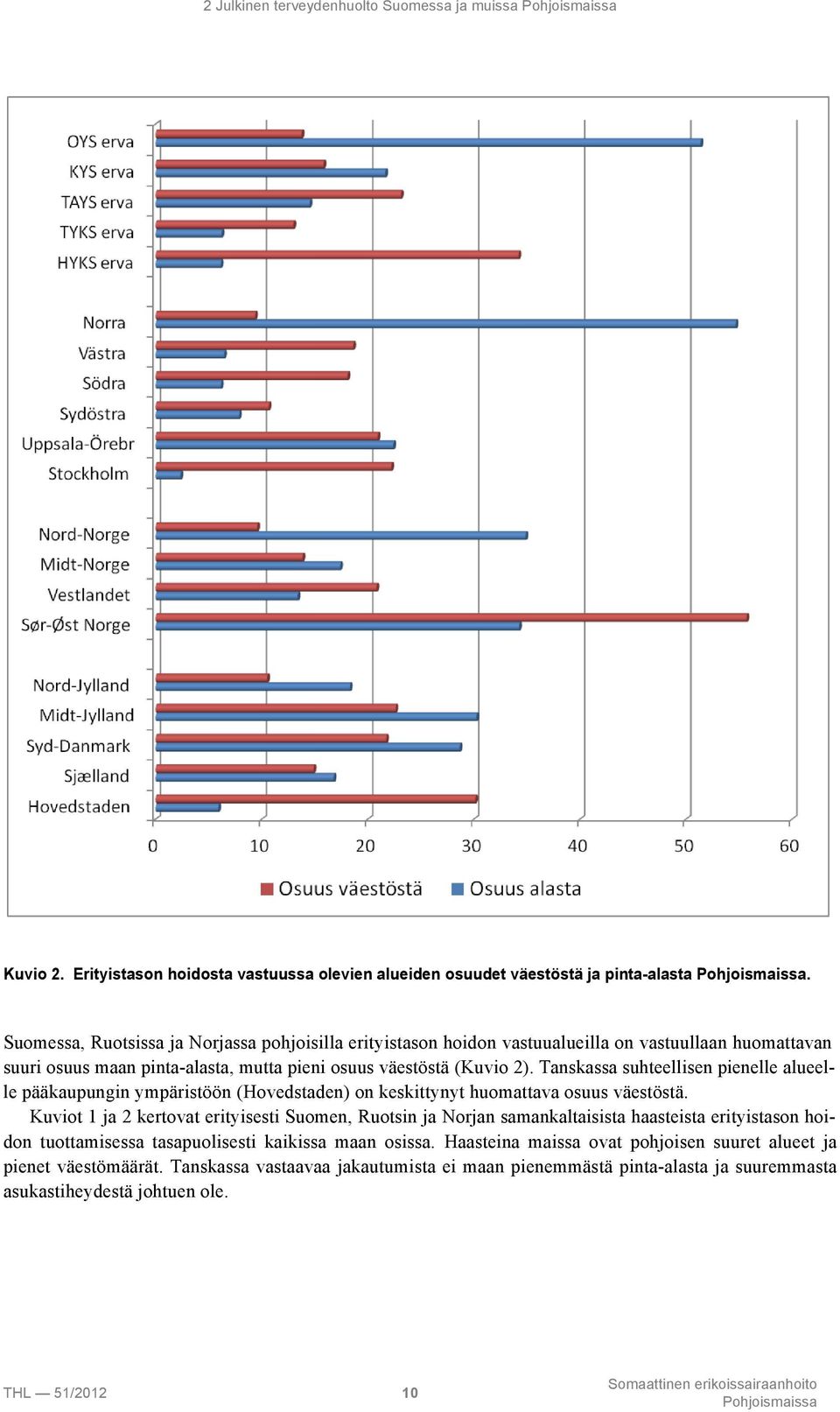 Tanskassa suhteellisen pienelle alueelle pääkaupungin ympäristöön (Hovedstaden) on keskittynyt huomattava osuus väestöstä.