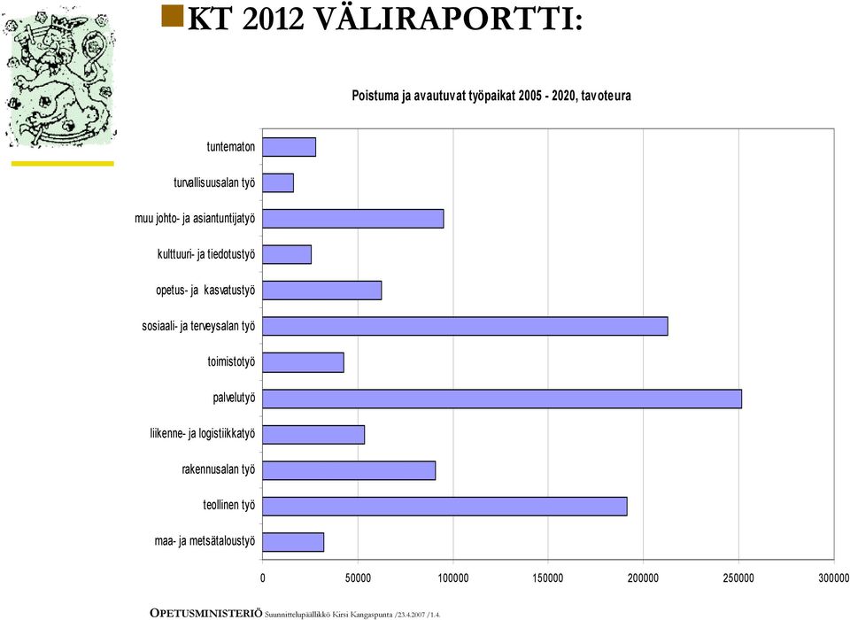 toimistotyö palvelutyö liikenne- ja logistiikkatyö rakennusalan työ teollinen työ maa- ja metsätaloustyö 0