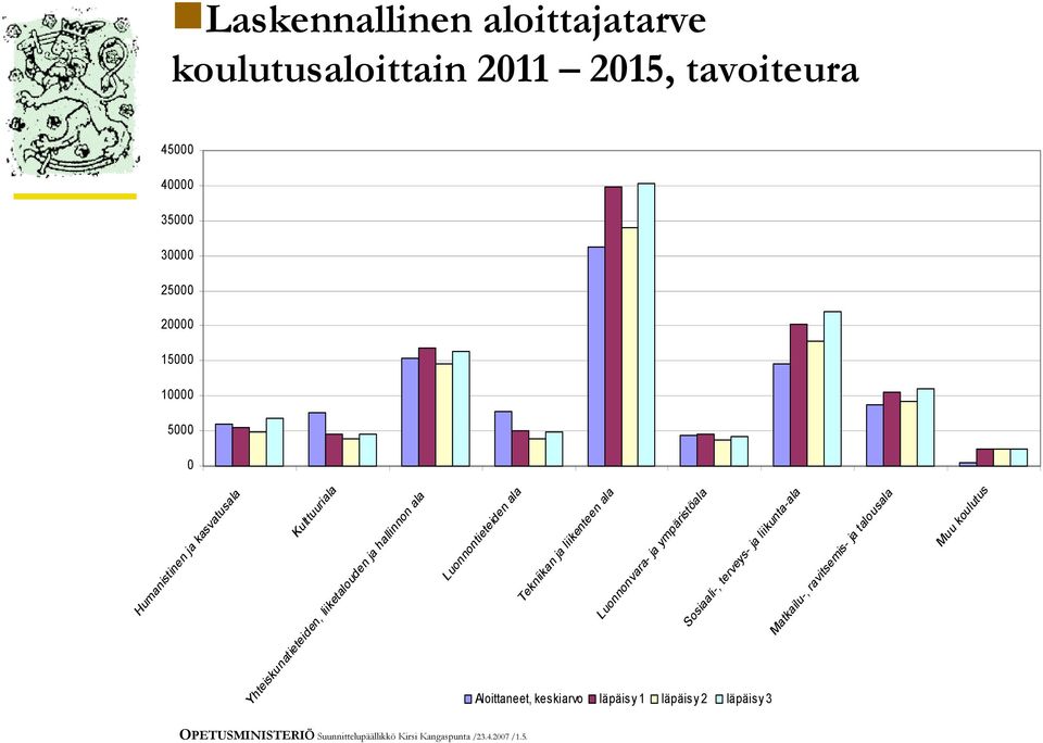 Tekniikan ja liikenteen ala Luonnonvara- ja ympäristöala Sosiaali-, terveys- ja liikunta-ala Matkailu-, ravitsemis- ja
