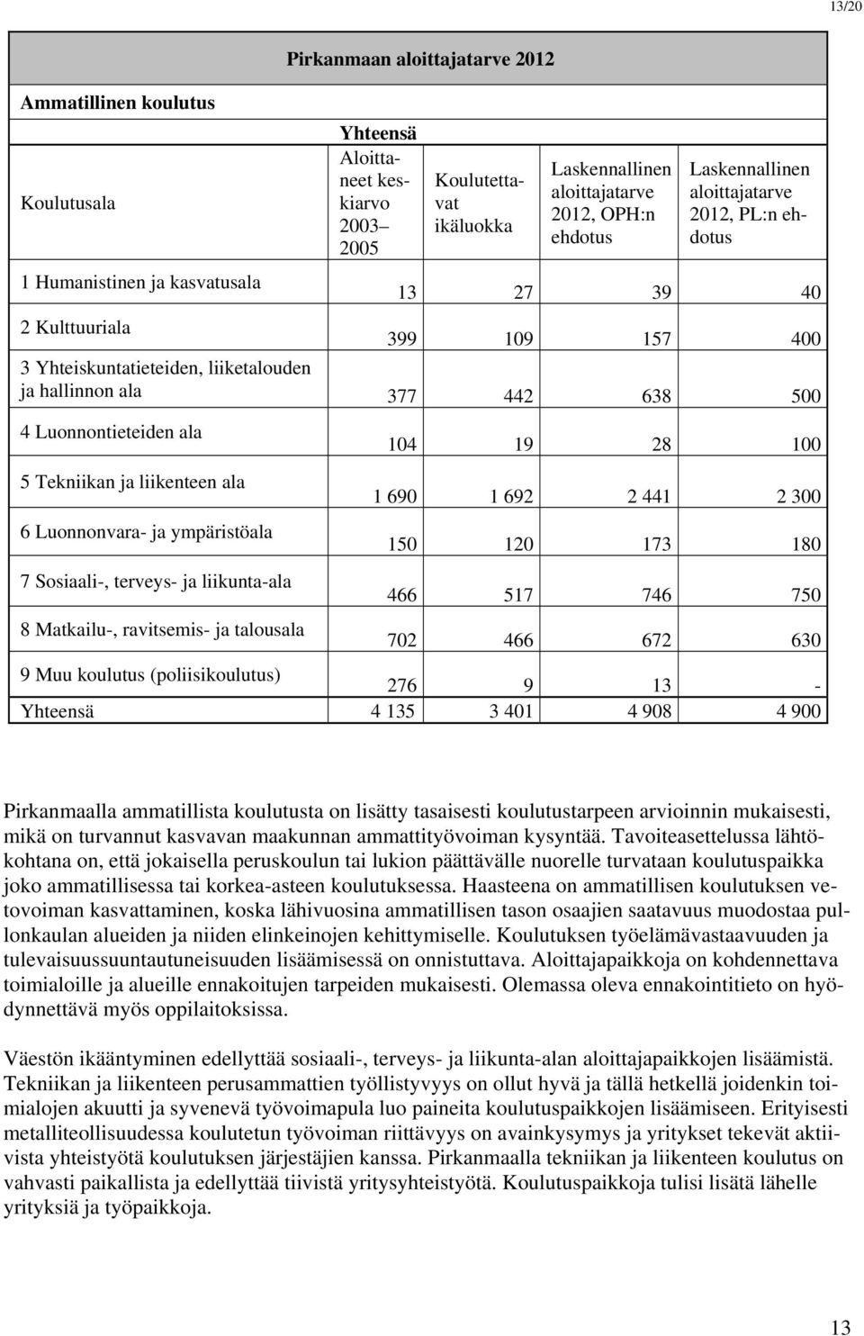 Luonnontieteiden ala 104 19 28 100 5 Tekniikan ja liikenteen ala 6 Luonnonvara- ja ympäristöala 7 Sosiaali-, terveys- ja liikunta-ala 8 Matkailu-, ravitsemis- ja talousala 1 690 1 692 2 441 2 300 150