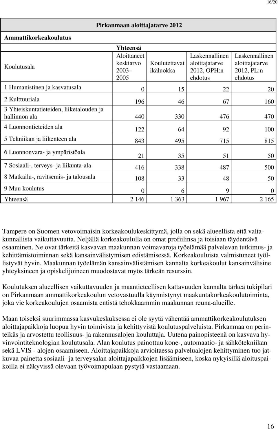 ala 122 64 92 100 5 Tekniikan ja liikenteen ala 843 495 715 815 6 Luonnonvara- ja ympäristöala 21 35 51 50 7 Sosiaali-, terveys- ja liikunta-ala 416 338 487 500 8 Matkailu-, ravitsemis- ja talousala