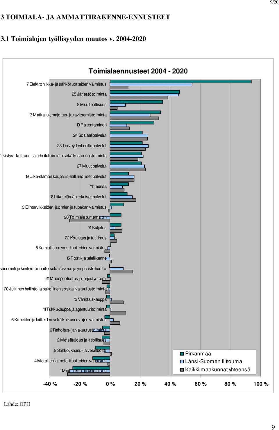 Sosiaalipalvelut 23 Terveydenhuoltopalvelut Virkistys-, kulttuuri- ja urheilutoiminta sekä kustannustoiminta 27 Muut palvelut 19 Liike-elämän kaupallis-hallinnolliset palvelut Yhteensä 18