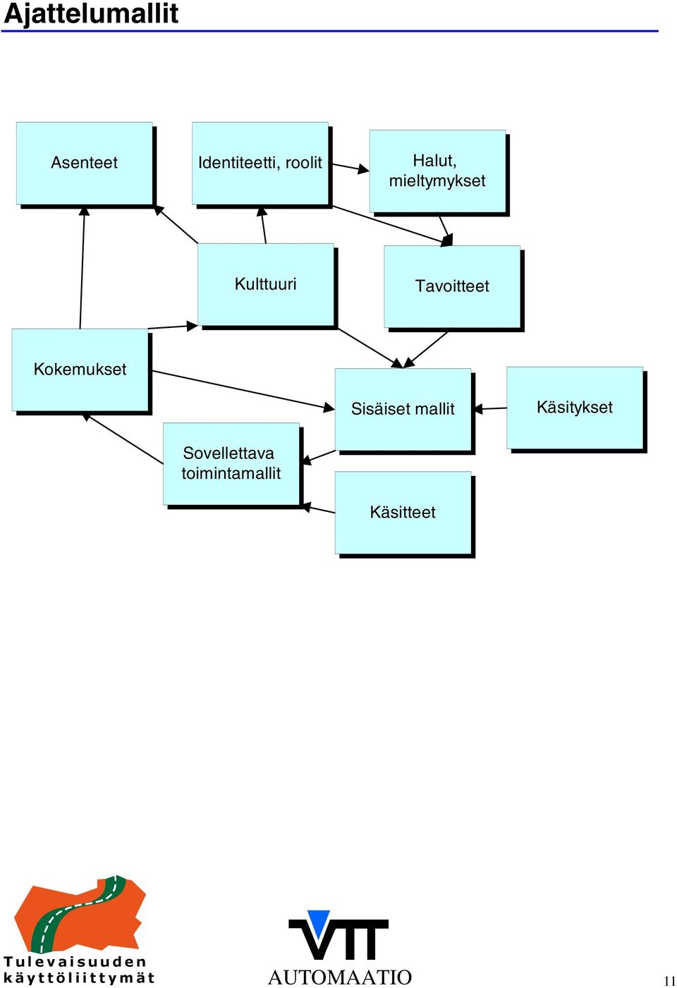 Kokemukset Sisäiset mallit Käsitykset