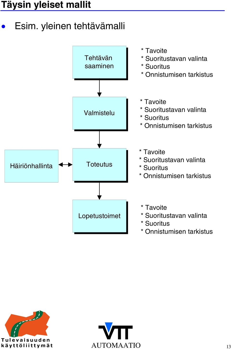 valinta Valmistelu tavan valinta Häiriönhallinta