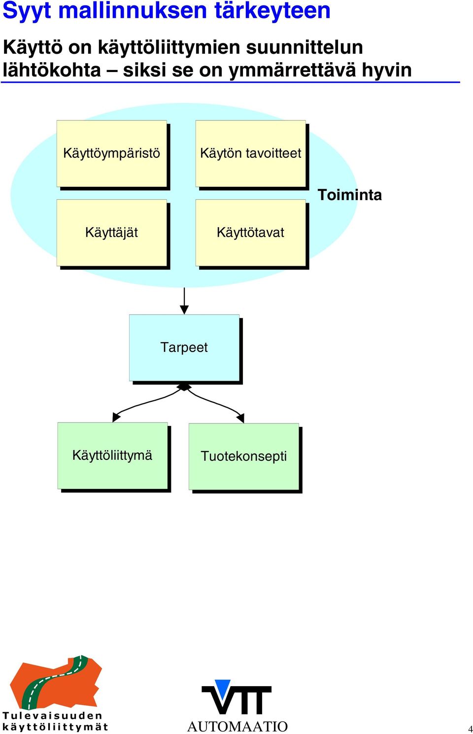 Käyttöympäristö Käytön tavoitteet Toiminta Käyttäjät