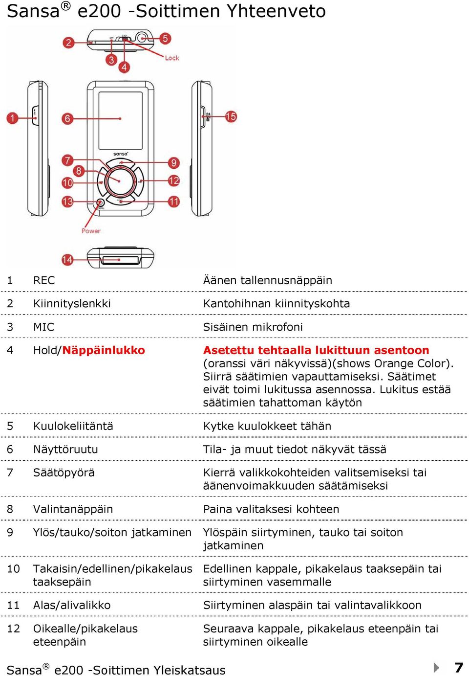 Lukitus estää säätimien tahattoman käytön 5 Kuulokeliitäntä Kytke kuulokkeet tähän 6 Näyttöruutu Tila- ja muut tiedot näkyvät tässä 7 Säätöpyörä Kierrä valikkokohteiden valitsemiseksi tai