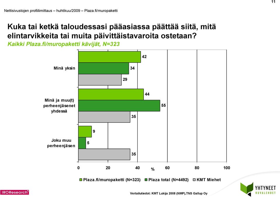 fi/muropaketti kävijät, N=33 Minä yksin 3 9 Minä ja muu(t) perheenjäsenet yhdessä 3 9