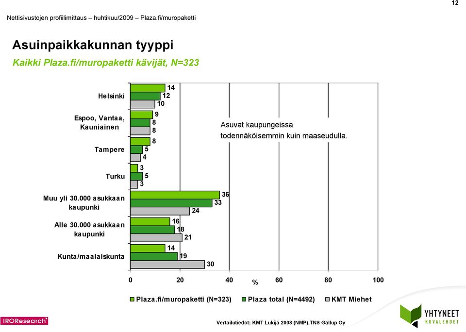 000 asukkaan kaupunki Alle 30.