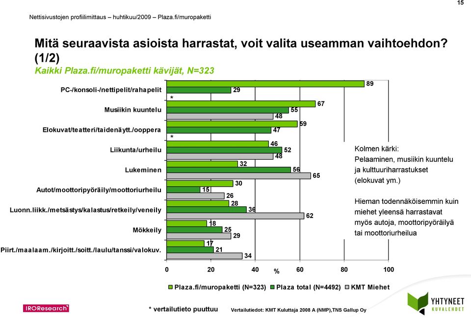 /ooppera Liikunta/urheilu Lukeminen Autot/moottoripyöräily/moottoriurheilu Luonn.liikk./metsästys/kalastus/retkeily/veneily Mökkeily Piirt./maalaam./kirjoitt./soitt.