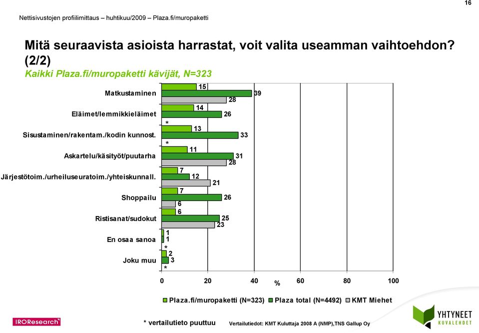 Askartelu/käsityöt/puutarha Järjestötoim./urheiluseuratoim./yhteiskunnall.