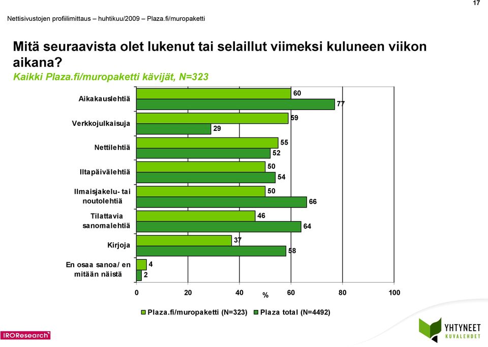 fi/muropaketti kävijät, N=33 Aikakauslehtiä 0 77 Verkkojulkaisuja 9 9 Nettilehtiä