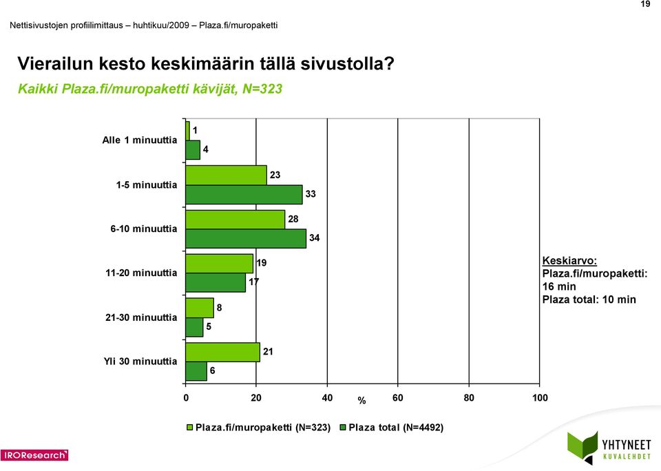 minuuttia 8 3-0 minuuttia -30 minuuttia 8 7 9 Keskiarvo: Plaza.