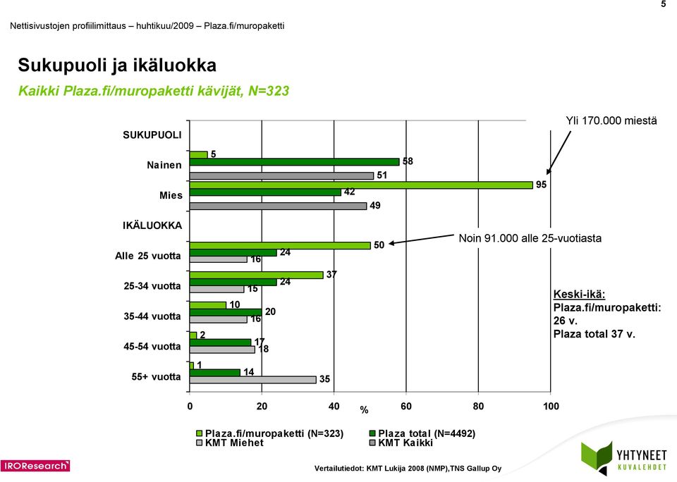 Noin 9.000 alle -vuotiasta Keski-ikä: Plaza.fi/muropaketti: v. Plaza total 37 v.