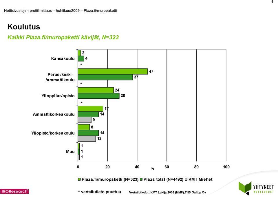 Ylioppilas/opisto 8 37 7 Ammattikorkeakoulu 9 7 Yliopisto/korkeakoulu 8