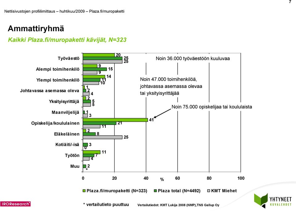 Maanviljelijä Opiskelija/koululainen Eläkeläinen Kotiäiti/-isä Työtön Muu 3 0 3 7 9 9 0 8 0 Noin 3.