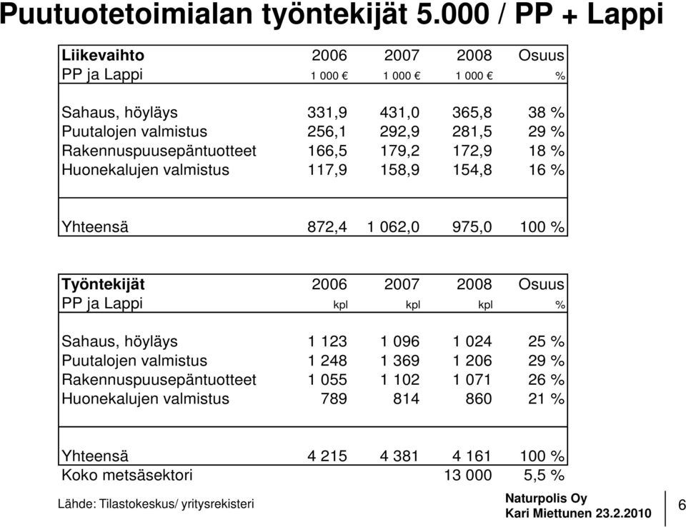 Rakennuspuusepäntuotteet 166,5 179,2 172,9 18 % Huonekalujen valmistus 117,9 158,9 154,8 16 % Yhteensä 872,4 1 062,0 975,0 100 % Työntekijät 2006 2007 2008 Osuus PP
