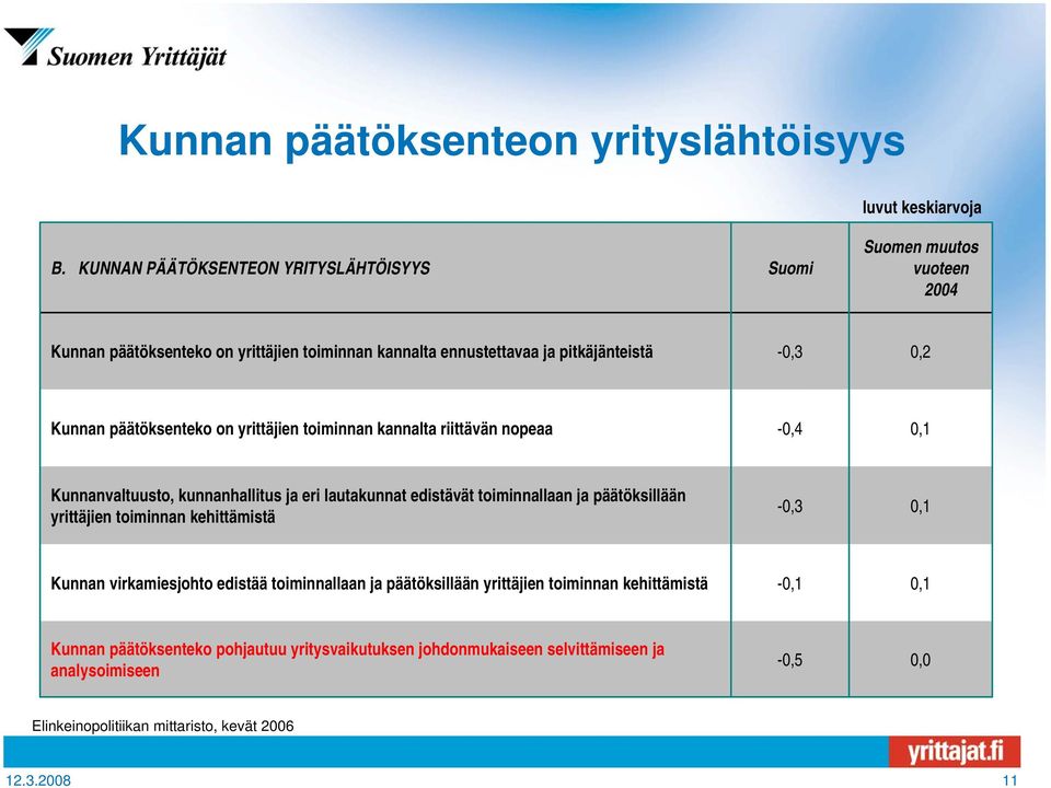 päätöksenteko on yrittäjien toiminnan kannalta riittävän nopeaa -0,4 0,1 Kunnanvaltuusto, kunnanhallitus ja eri lautakunnat edistävät toiminnallaan ja päätöksillään yrittäjien