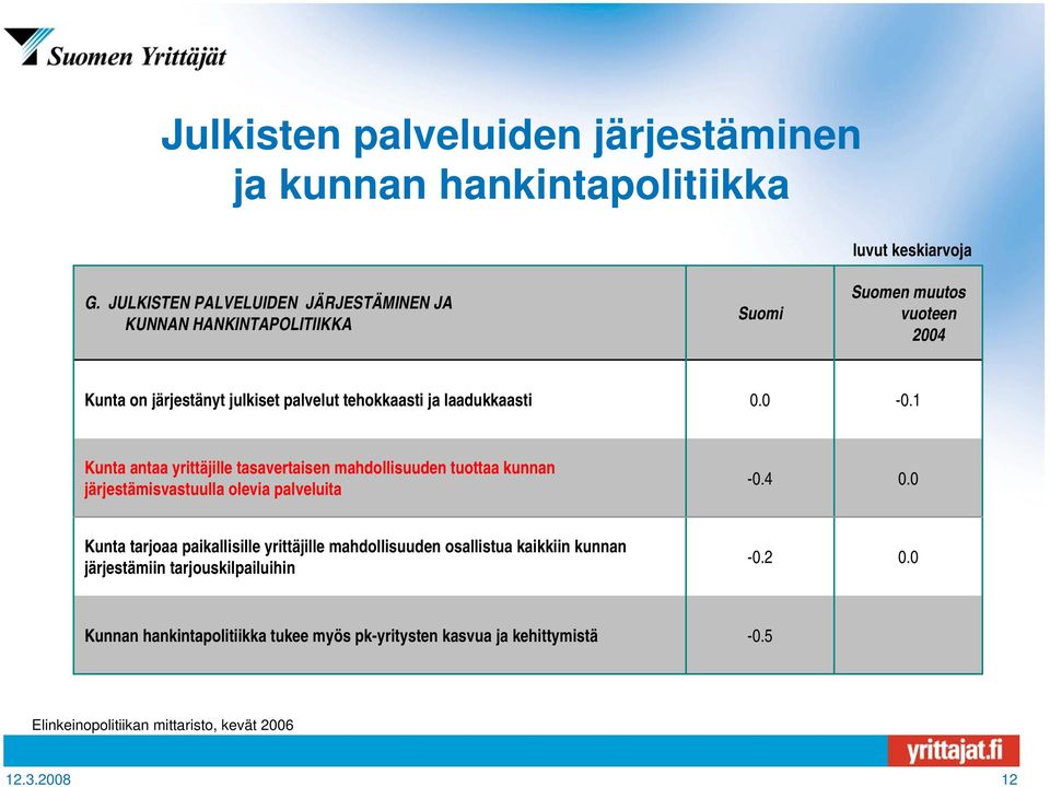 laadukkaasti 0.0-0.1 Kunta antaa yrittäjille tasavertaisen mahdollisuuden tuottaa kunnan järjestämisvastuulla olevia palveluita -0.4 0.