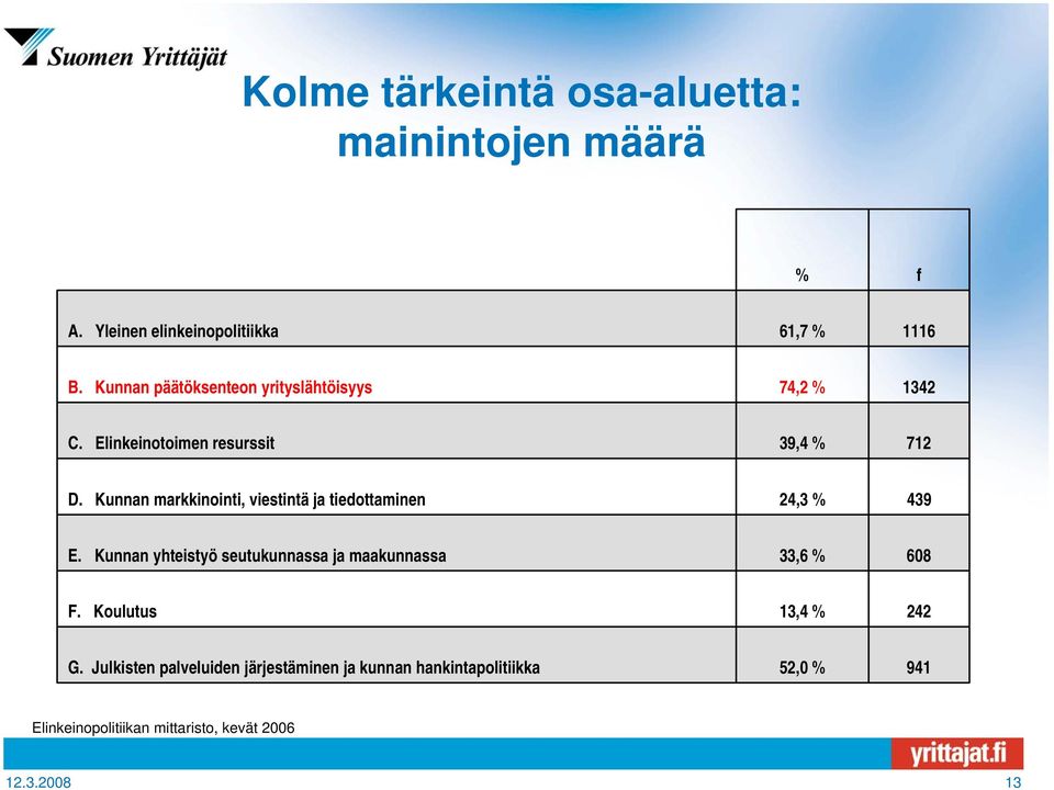 Kunnan markkinointi, viestintä ja tiedottaminen 24,3 % 439 E.