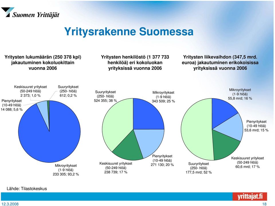 euroa) jakautuminen erikokoisissa yrityksissä vuonna 2006 Pienyritykset (10-49 hlöä) 14 088; 5,6 % Keskisuuret yritykset (50-249 hlöä) 2 373; 1,0 % Suuryritykset (250- hlöä) 612; 0,2 % Suuryritykset