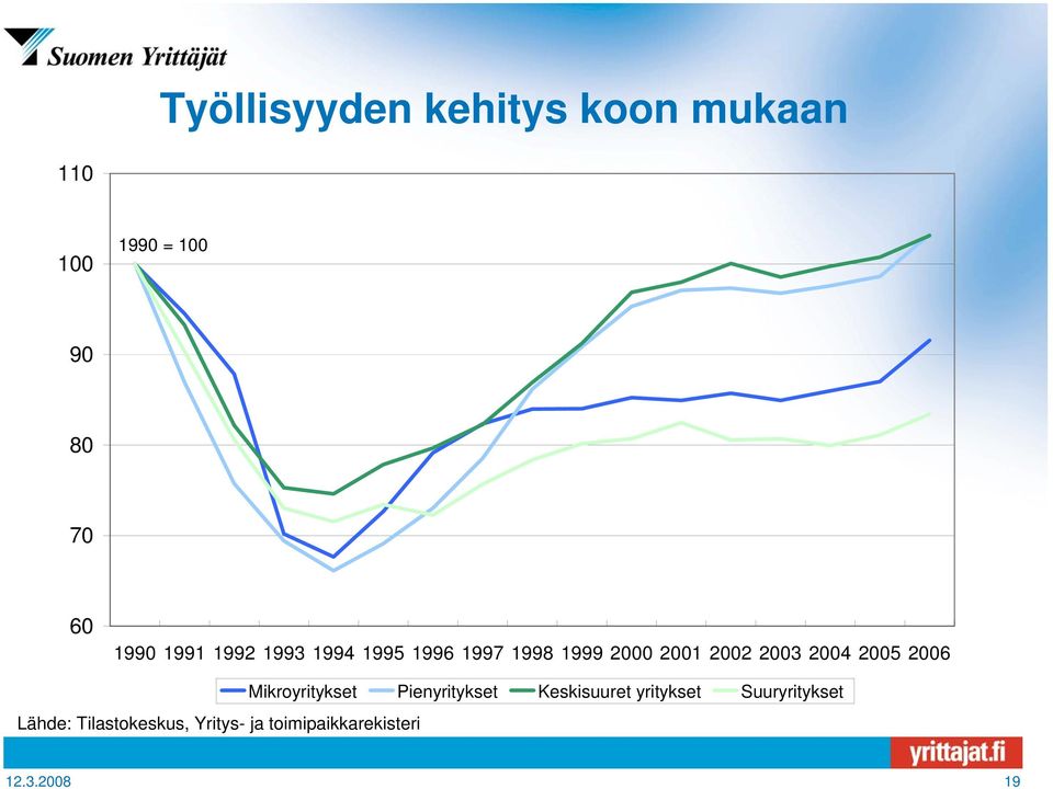 2005 2006 Lähde: Tilastokeskus, Yritys- ja toimipaikkarekisteri