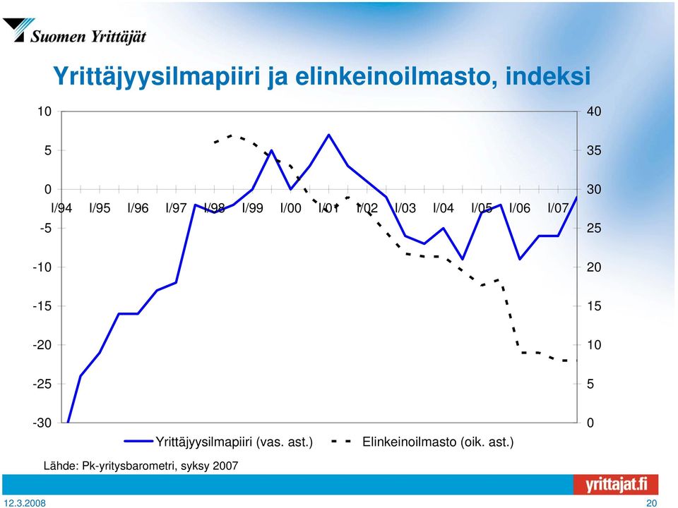 25-10 20-15 15-20 10-25 5-30 Yrittäjyysilmapiiri (vas. ast.