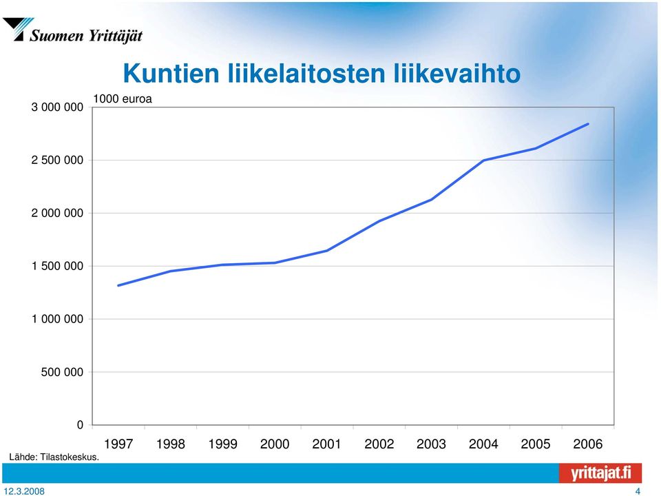 000 500 000 0 Lähde: Tilastokeskus.