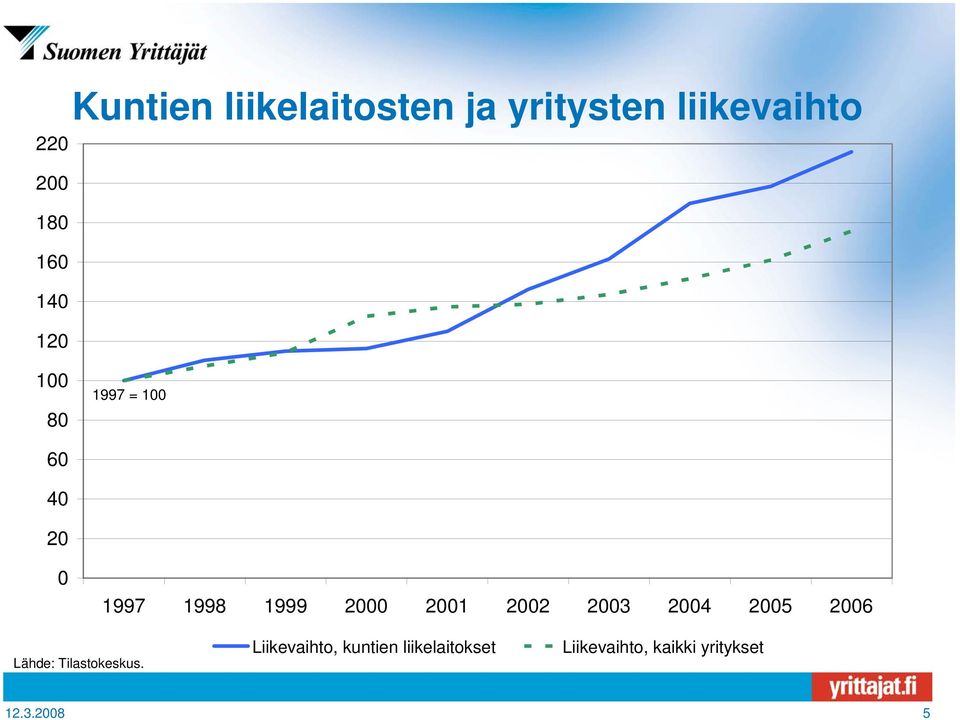 2001 2002 2003 2004 2005 2006 Lähde: Tilastokeskus.