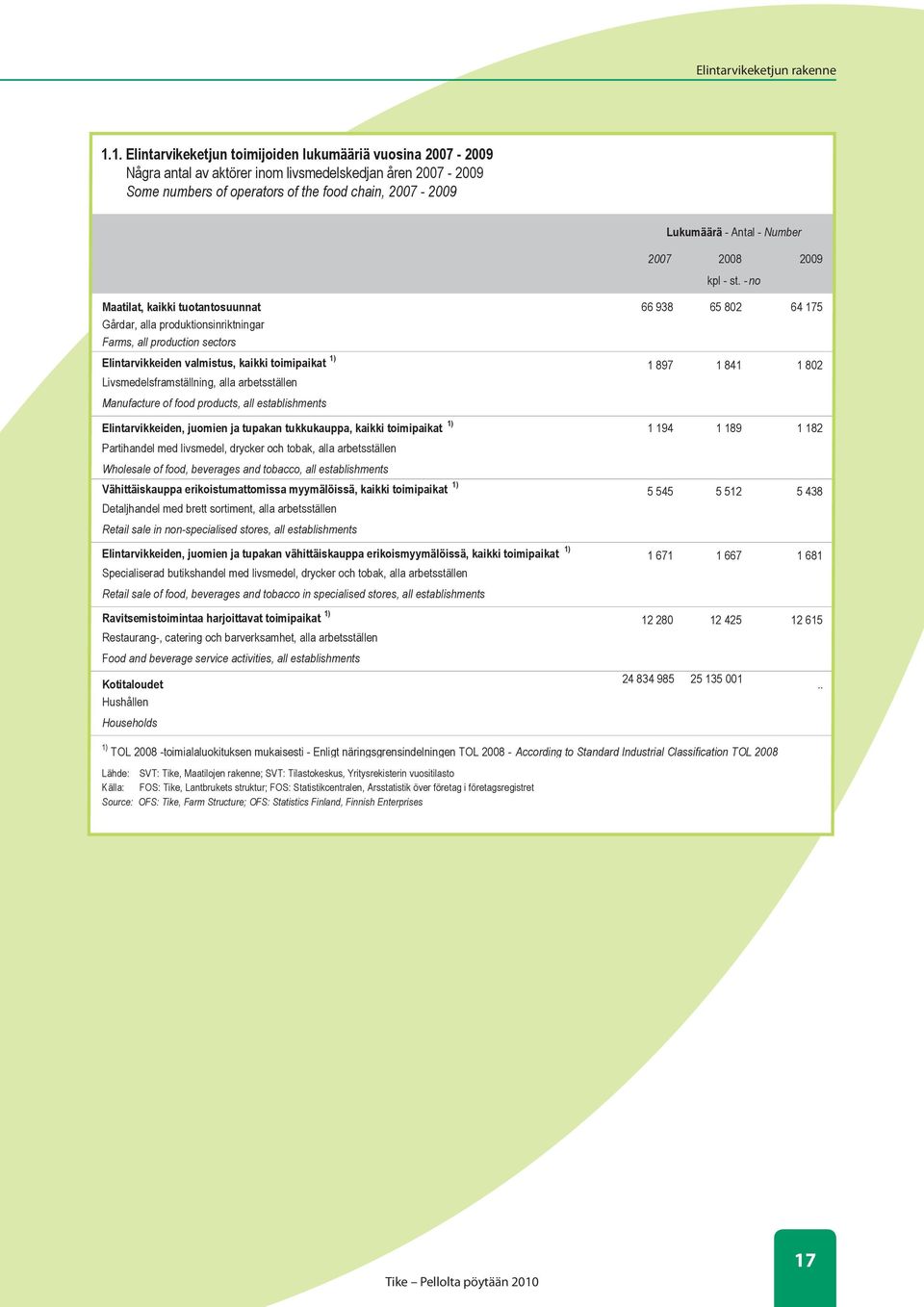 2009 Maatilat, kaikki tuotantosuunnat 66 938 65 802 64 175 Gårdar, alla produktionsinriktningar Farms, all production sectors Elintarvikkeiden valmistus, kaikki toimipaikat 1) 1 897 1 841 1 802