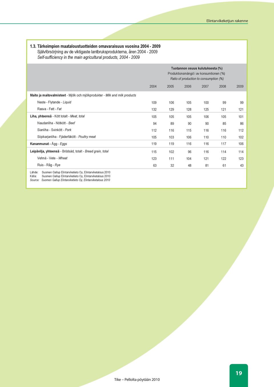 Självförsörjning av de viktigaste lantbruksprodukterna, åren 2004-2009 1.3.