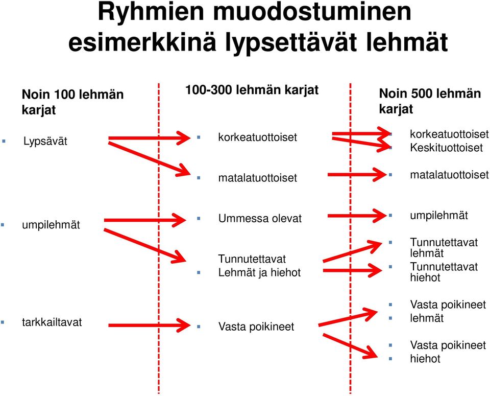 matalatuottoiset umpilehmät tarkkailtavat Ummessa olevat Tunnutettavat Lehmät ja hiehot Vasta