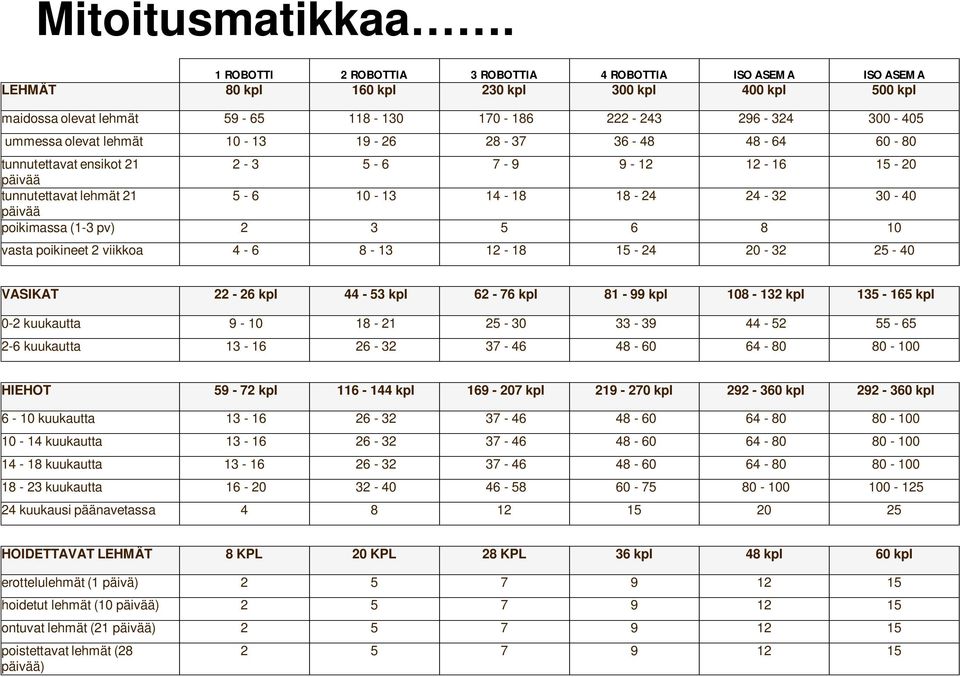 olevat lehmät 10-13 19-26 28-37 36-48 48-64 60-80 tunnutettavat ensikot 21 2-3 5-6 7-9 9-12 12-16 15-20 päivää tunnutettavat lehmät 21 5-6 10-13 14-18 18-24 24-32 30-40 päivää poikimassa (1-3 pv) 2 3