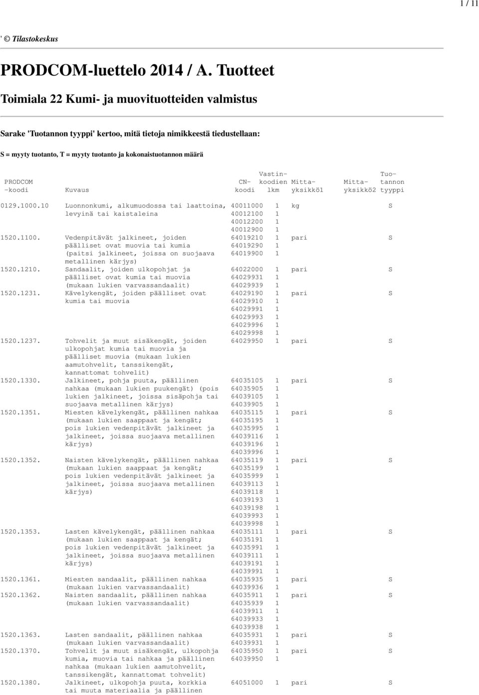 Vastin- Tuo- PRODCOM CN- koodien Mitta- Mitta- tannon -koodi Kuvaus koodi lkm yksikkö1 yksikkö2 tyyppi 0129.1000.