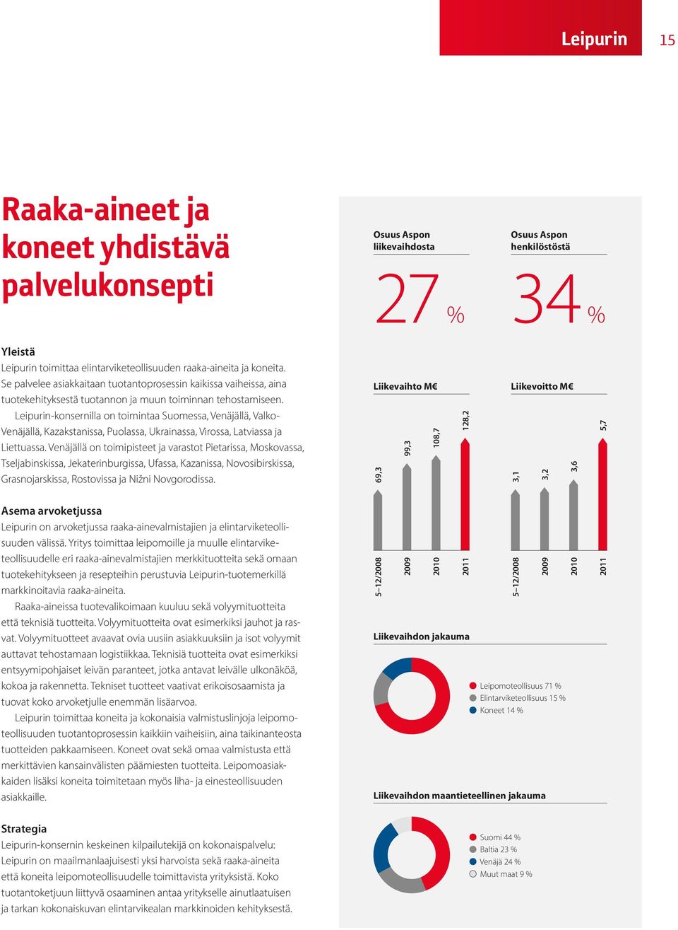 Leipurin-konsernilla on toimintaa Suomessa, Venäjällä, Valko- Venäjällä, Kazakstanissa, Puolassa, Ukrainassa, Virossa, Latviassa ja Liettuassa.