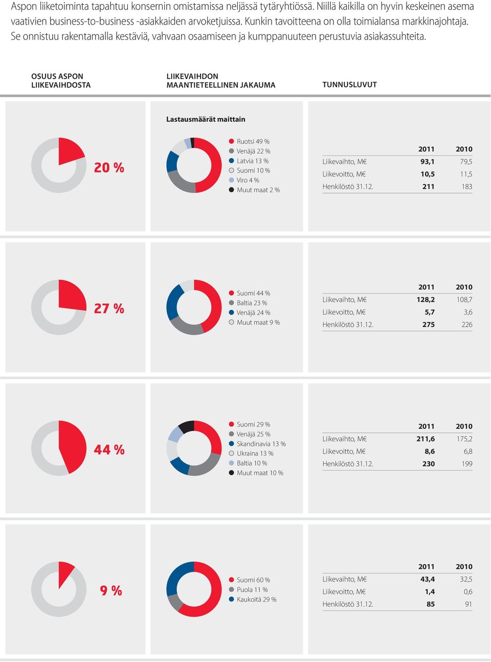 OSUUS ASPON LIIKEVAIHDOSTA LIIKEVAIHDON MAANTIETEELLINEN JAKAUMA TUNNUSLUVUT Lastausmäärät maittain 20 % Ruotsi 49 % Venäjä 22 % Latvia 13 % Suomi 10 % Viro 4 % Muut maat 2 % 2011 2010 Liikevaihto, M