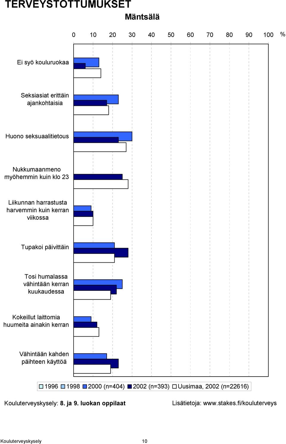 humalassa vähintään kerran kuukaudessa Kokeillut laittomia huumeita ainakin kerran Vähintään kahden päihteen käyttöä 1996 1998 2000