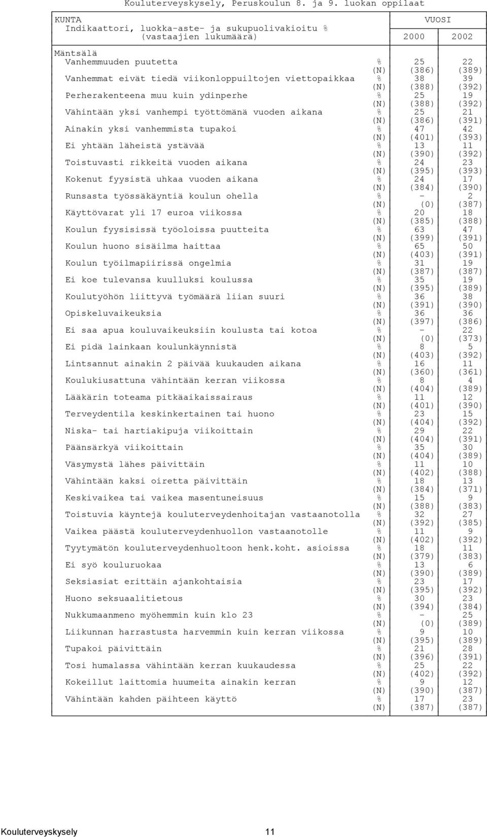 viikonloppuiltojen viettopaikkaa % 38 39 (N) (388) (392) Perherakenteena muu kuin ydinperhe % 25 19 (N) (388) (392) Vähintään yksi vanhempi työttömänä vuoden aikana % 25 21 (N) (386) (391) Ainakin