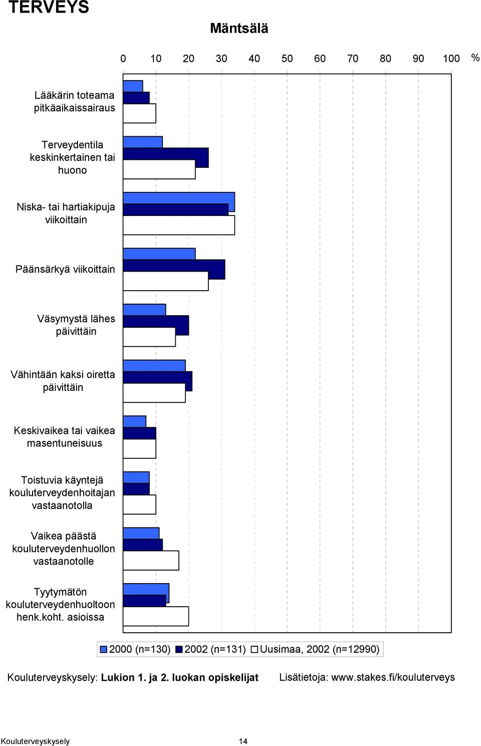 kouluterveydenhoitajan vastaanotolla Vaikea päästä kouluterveydenhuollon vastaanotolle Tyytymätön kouluterveydenhuoltoon henk.koht.