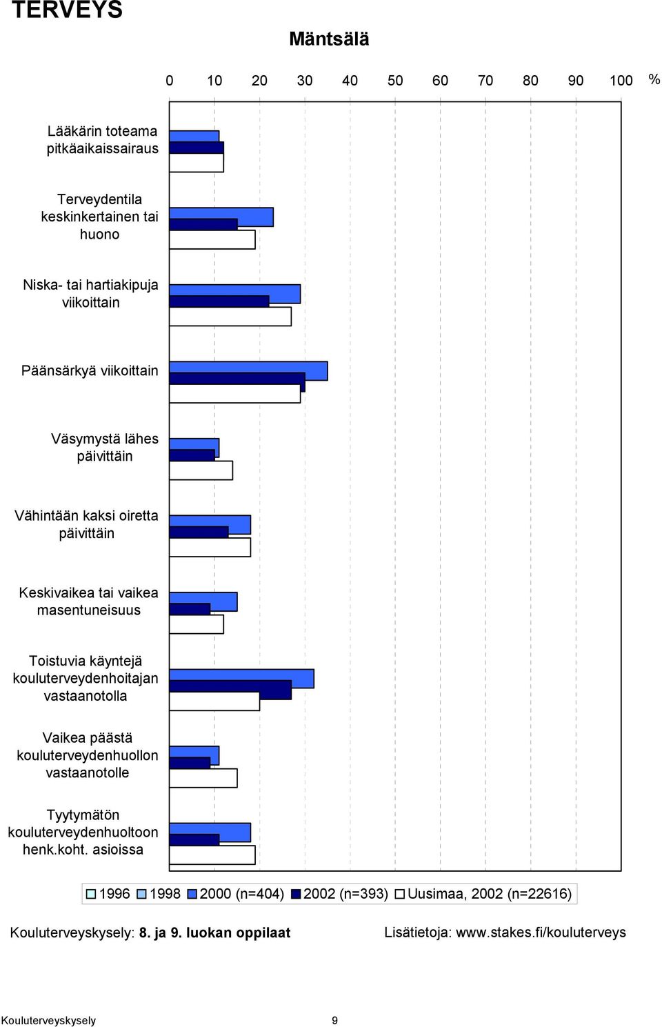 käyntejä kouluterveydenhoitajan vastaanotolla Vaikea päästä kouluterveydenhuollon vastaanotolle Tyytymätön kouluterveydenhuoltoon henk.koht.