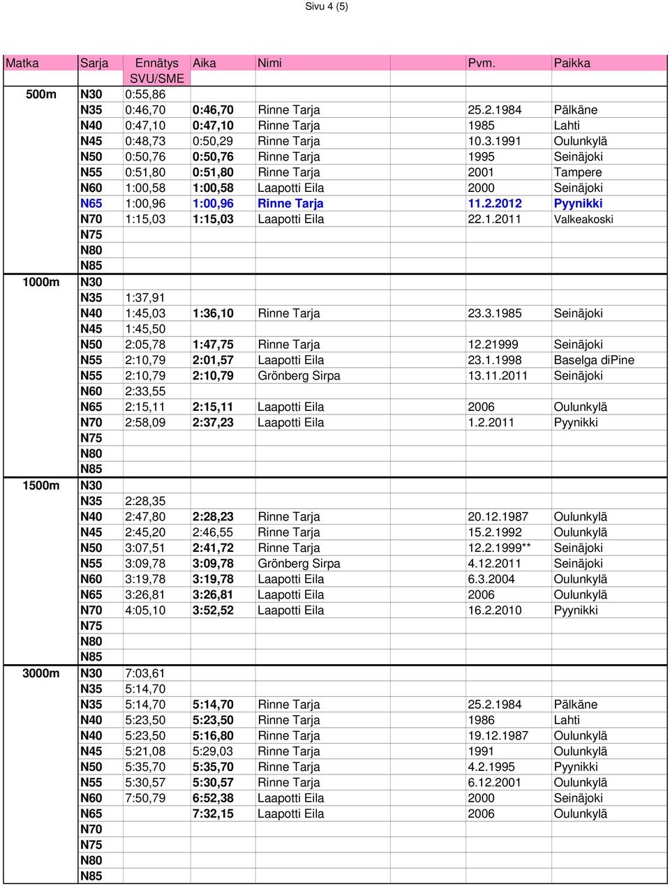 2.2012 Pyynikki 1:15,03 1:15,03 Laapotti Eila 22.1.2011 Valkeakoski 1000m N30 N35 1:37,91 1:45,03 1:36,10 Rinne Tarja 23.3.1985 Seinäjoki 1:45,50 N50 2:05,78 1:47,75 Rinne Tarja 12.