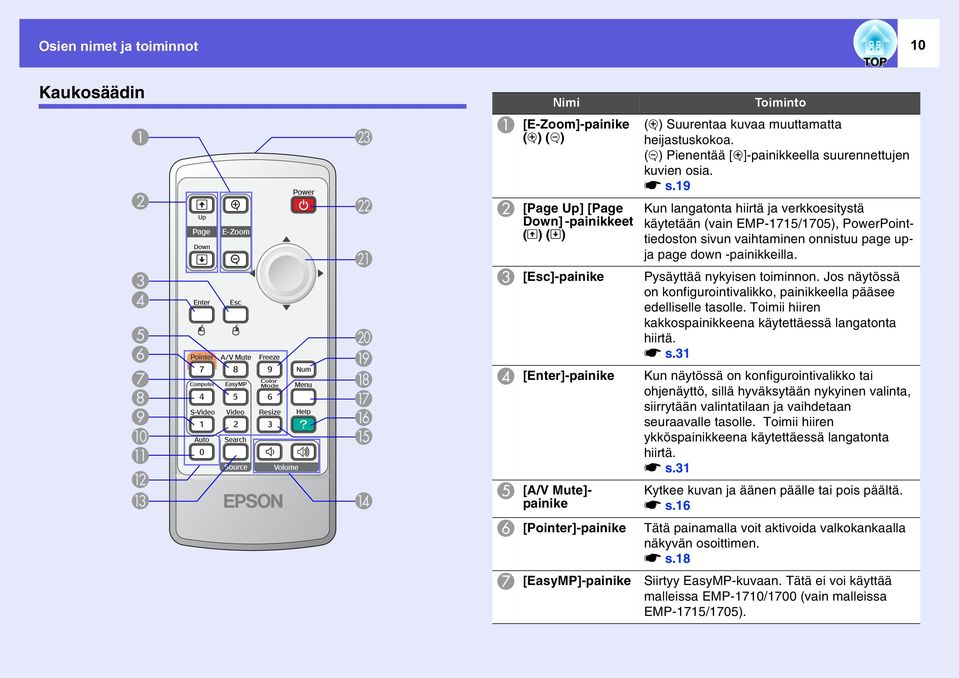 19 Kun langatonta hiirtä ja verkkoesitystä käytetään (vain EMP-1715/1705), PowerPointtiedoston sivun vaihtaminen onnistuu page upja page down -painikkeilla. Pysäyttää nykyisen toiminnon.