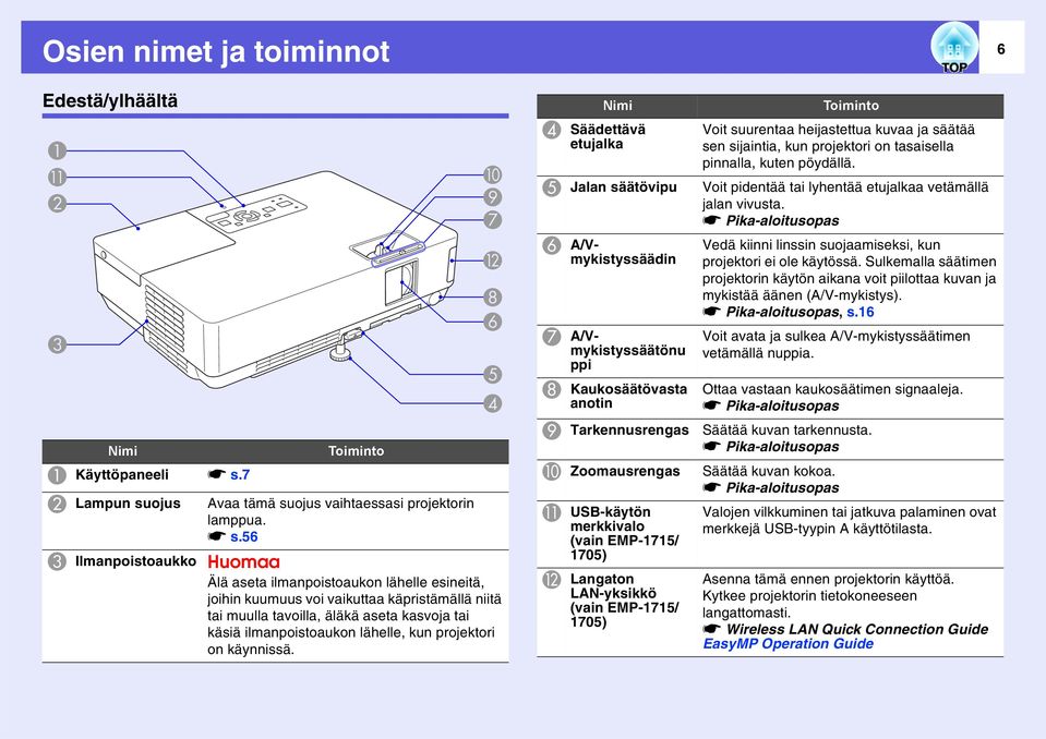 56 J I G L H F E D Huomaa Älä aseta ilmanpoistoaukon lähelle esineitä, joihin kuumuus voi vaikuttaa käpristämällä niitä tai muulla tavoilla, äläkä aseta kasvoja tai käsiä ilmanpoistoaukon lähelle,