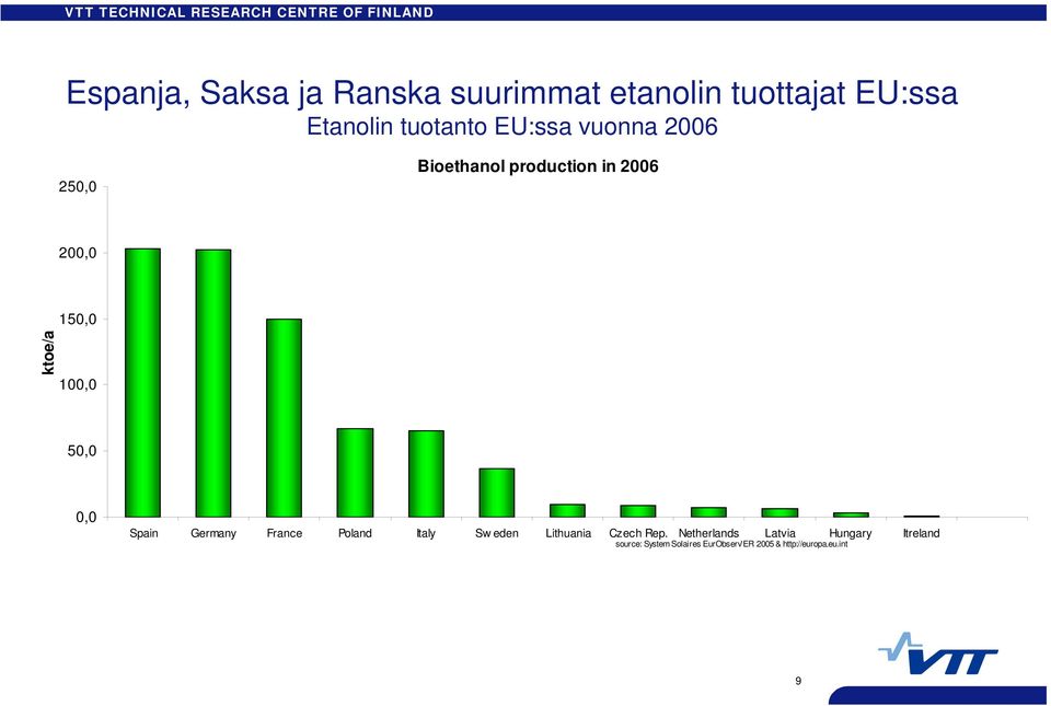 50,0 0,0 Spain Germany France Poland Italy Sw eden Lithuania Czech Rep.