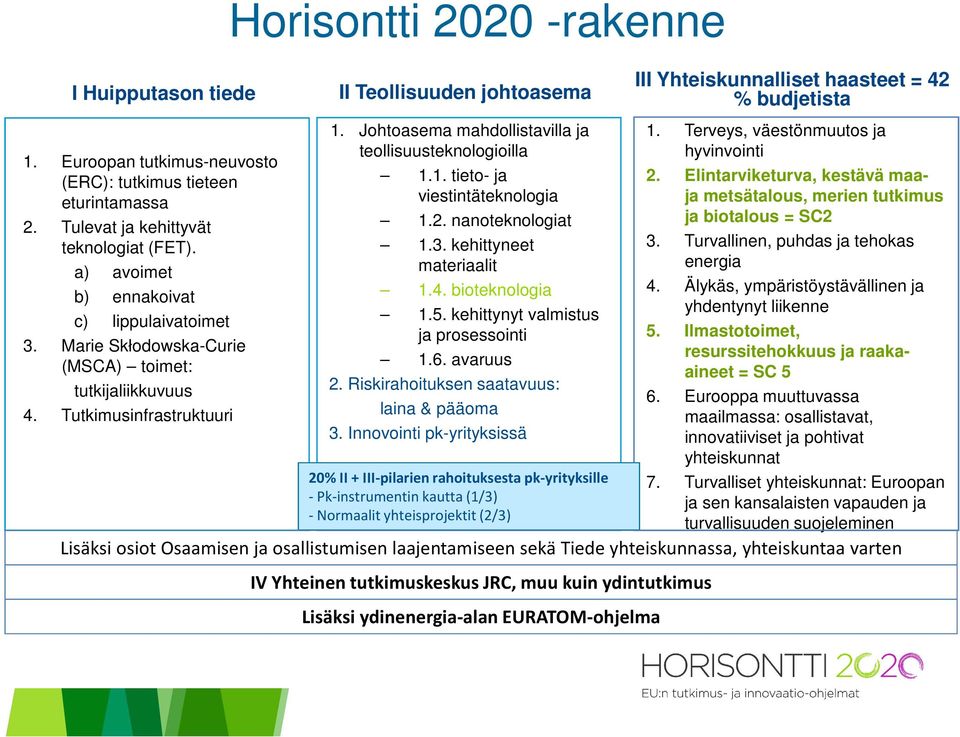 2. nanoteknologiat 1.3. kehittyneet materiaalit 1.4. bioteknologia 1.5. kehittynyt valmistus ja prosessointi 1.6. avaruus 2. Riskirahoituksen saatavuus: laina & pääoma 3.