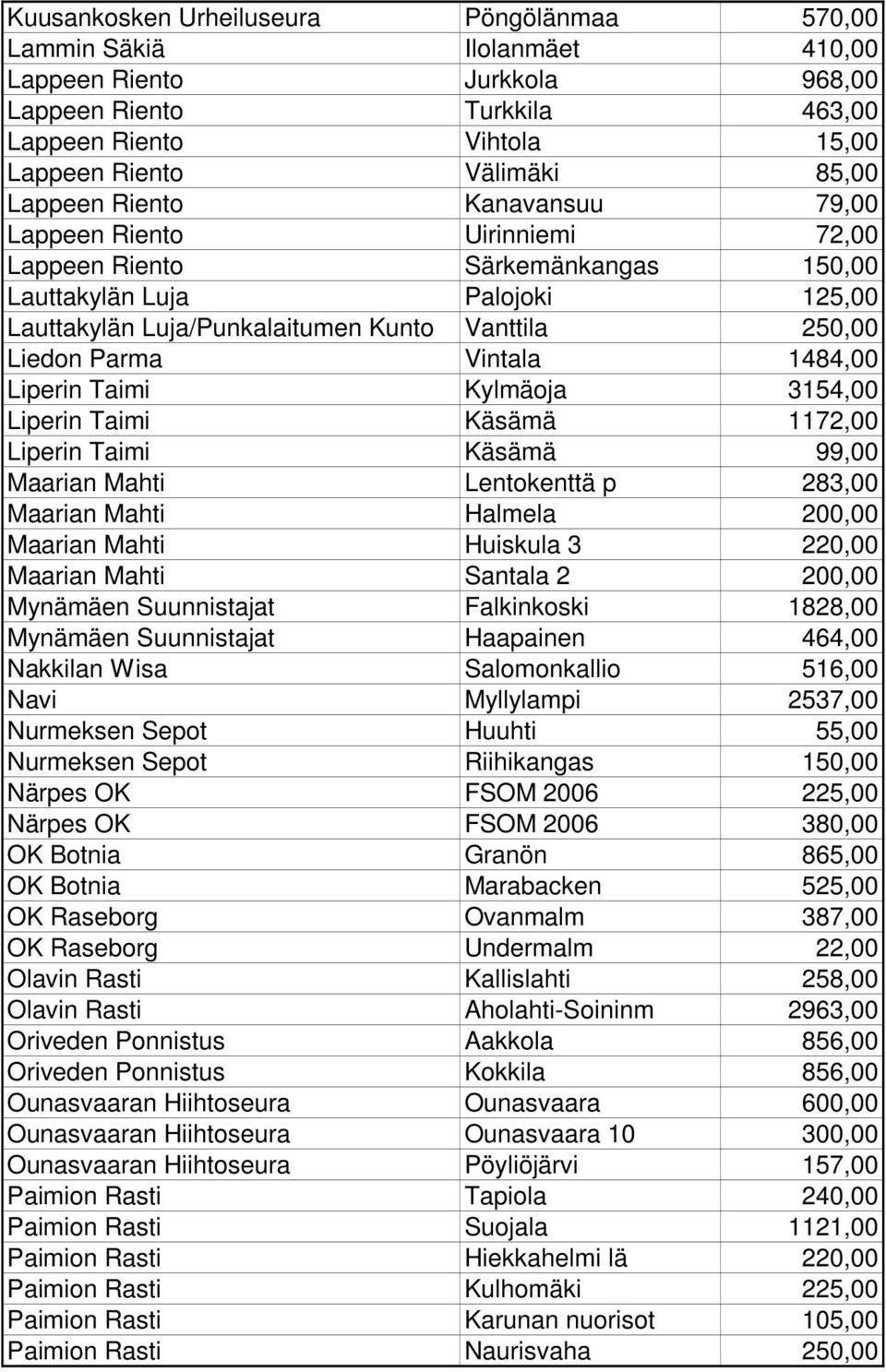 Vintala 1484,00 Liperin Taimi Kylmäoja 3154,00 Liperin Taimi Käsämä 1172,00 Liperin Taimi Käsämä 99,00 Maarian Mahti Lentokenttä p 283,00 Maarian Mahti Halmela 200,00 Maarian Mahti Huiskula 3 220,00