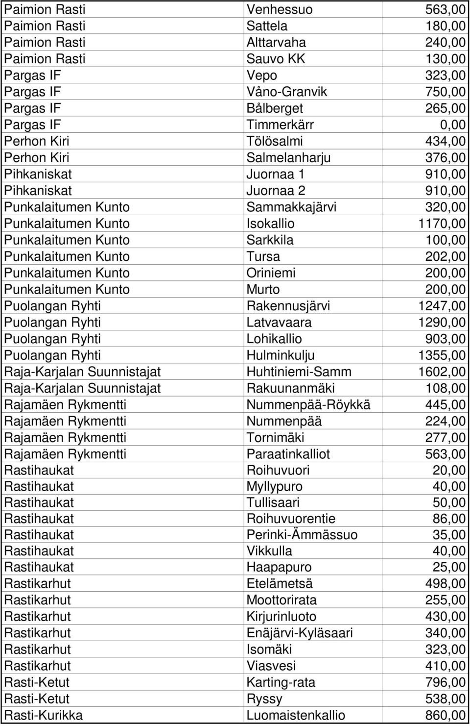 Punkalaitumen Kunto Isokallio 1170,00 Punkalaitumen Kunto Sarkkila 100,00 Punkalaitumen Kunto Tursa 202,00 Punkalaitumen Kunto Oriniemi 200,00 Punkalaitumen Kunto Murto 200,00 Puolangan Ryhti